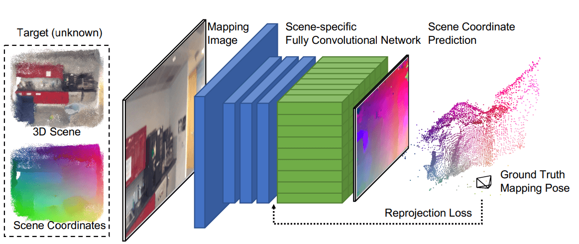 Scene Coordinate Regression(SCR)